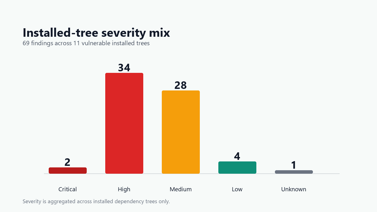 Severity chart showing 2 critical, 34 high, 28 medium, 4 low, and 1 unknown installed-tree findings.
