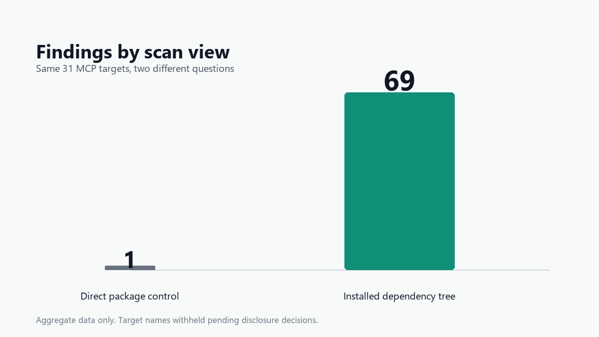 Bar chart showing 1 direct package-control finding versus 69 installed dependency-tree findings.